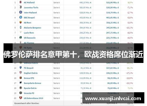 佛罗伦萨排名意甲第十，欧战资格席位渐近